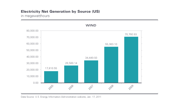 Electricity Net Generation by Source