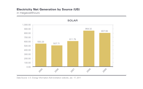 Electricity Net Generation by Source