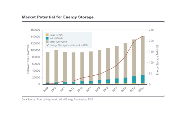 Market Potential for Energy Storage