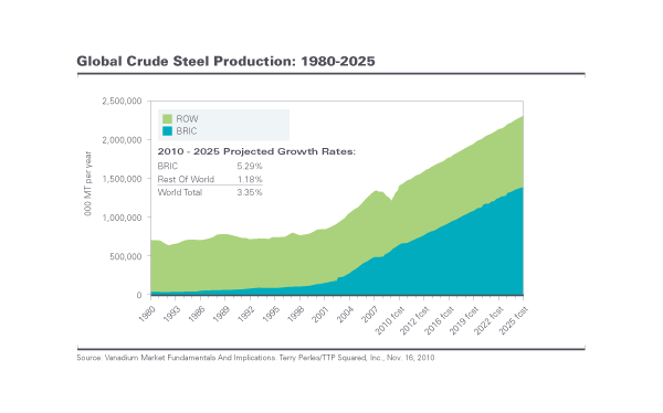 Global Crude Steel Production: 1980-2025